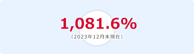 1,081.6%(2023年12月末現在)