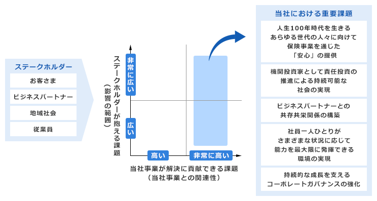 重要課題を特定するためのマテリアリティマップを表示しております。
