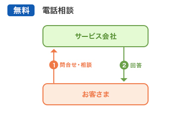 無料 電話相談 ①問合せ・相談 お客さま→サービス会社 ②回答 サービス会社→お客さま