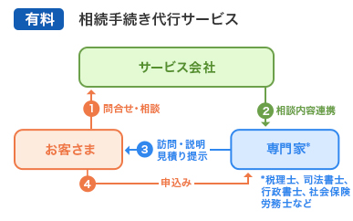 有料 相続手続き代行サービス ①問合せ・相談 お客さま→サービス会社 ②相談内容連携 サービス会社→専門家* *税理士、司法書士、行政書士、社会保険労務士など ③訪問・説明 見積り提示 専門家→お客さま ④申込み お客さま→専門家