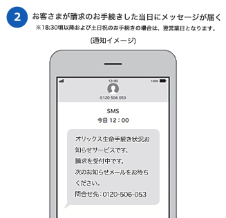 ②お客さまが請求のお手続きした当日にメッセージが届く ※18:30頃以降および土日祝のお手続きの場合は、翌営業日となります。