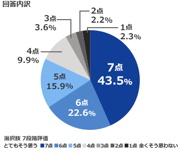 回答内訳 選択肢 7段階評価 とてもそう思う7点43.5% / 6点22.6% / 5点15.9% / 4点9.9% / 3点3.6% / 2点2.2% / 全くそう思わない1点2.3%