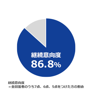 継続意向度 86.8% 継続意向度＝全回答者のうち7点、6点、5点をつけた方の割合