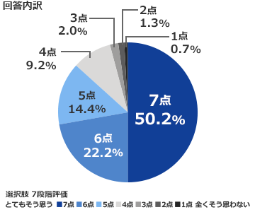 回答内訳 選択肢 7段階評価 とてもそう思う7点50.2% / 6点22.2% / 5点14.4% / 4点9.2% / 3点2.0% / 2点1.3% / 全くそう思わない1点0.7%