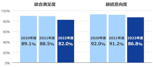 総合満足度 2020年度89.1% 2021年度88.5% 2022年度82.0% 継続意向度 2020年度92.0% 2021年度91.2% 2022年度86.8%