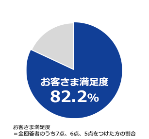 お客さま満足度 81.7% お客さま満足度=全回答者のうち7点、6点、5点をつけた方の割合