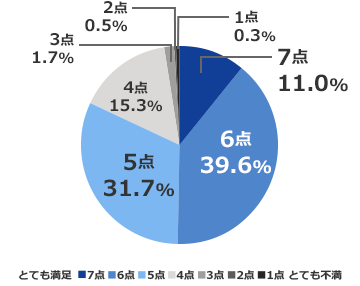 回答内訳 選択肢 7段階評価 とても満足7点10.6% / 6点36.4% / 5点34.7% / 4点14.7% / 3点2.8% / 2点0.5% / とても不満1点0.5%