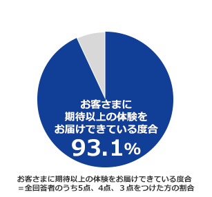 お客さまに期待通りの体験をお届けできている度合62.9% お客さまに期待を超える体験をお届けできている度合28.4% お客さまに期待を超える体験をお届けできている度合=全回答者のうち5点、4点をつけた方の割合 お客さまに期待通りの体験をお届けできている度合=全回答者のうち3点をつけた方の割合