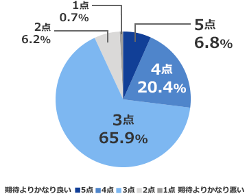 回答内訳 選択肢 5段階評価 期待よりかなり良い5点6.8% / 4点21.6% / 3点62.9% / 2点8.1% /期待よりかなり悪い1点0.6%