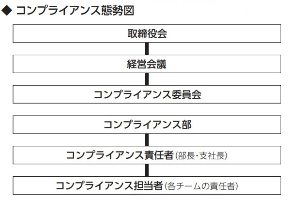 コンプライアンス態勢図 取締役会→経営会議→コンプライアンス委員会→コンプライアンス部→コンプライアンス責任者（部長・支社長）→コンプライアンス担当者（各チームの責任者）