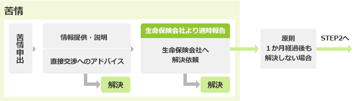 STEP1：苦情解決手続