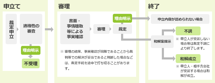 STEP2：紛争解決手続