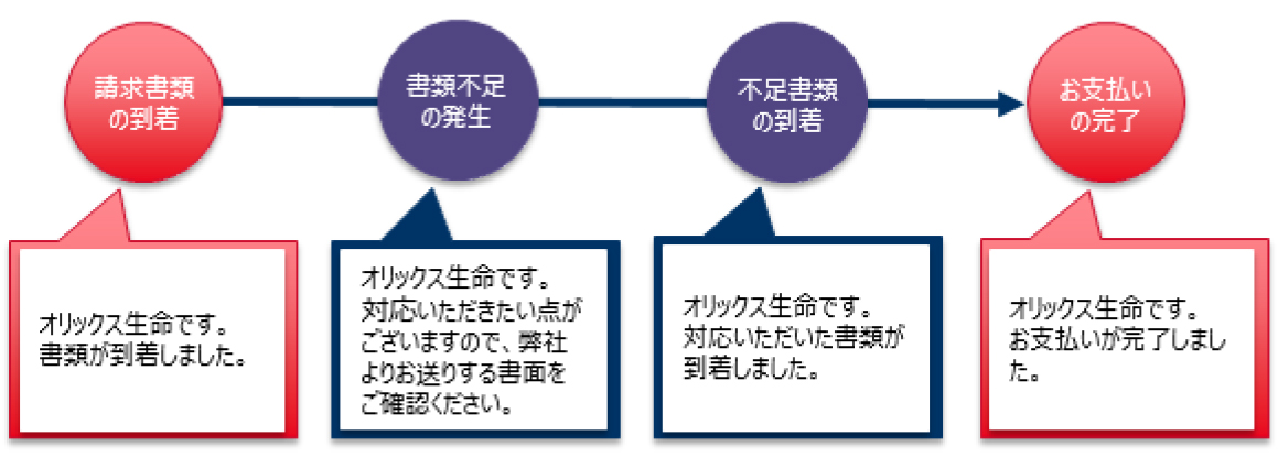 [請求書類の到着]オリックス生命です。書類が到着しました。 [書類不足の発生]オリックス生命です。対応いただきたい点がございますので、弊社よりお送りする書面をご確認ください。 [不足書類の到着]オリックス生命です。対応いただいた書類が到着しました。 [お支払いの完了]オリックス生命です。お支払いが完了しました。