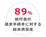 給付金の請求手続きに対する総合満足度82%