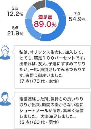 【とてもそう思う 7~1 全くそう思わない】満足層：82% 7=44%、6=23%、5=16%、4=10%、3=4%、2=2%、1=2%