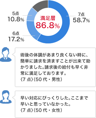 【とてもそう思う 7~1 全くそう思わない】満足層：58% 7=30%、6=14%、5=14%、4=14%、3=10%、2=7%、1=12%