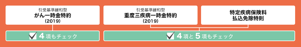 引受基準緩和型 がん一時金特約（2019）／引受基準緩和型 重度三疾病一時金特約（2019）／特定疾病保険料 払込免除特則