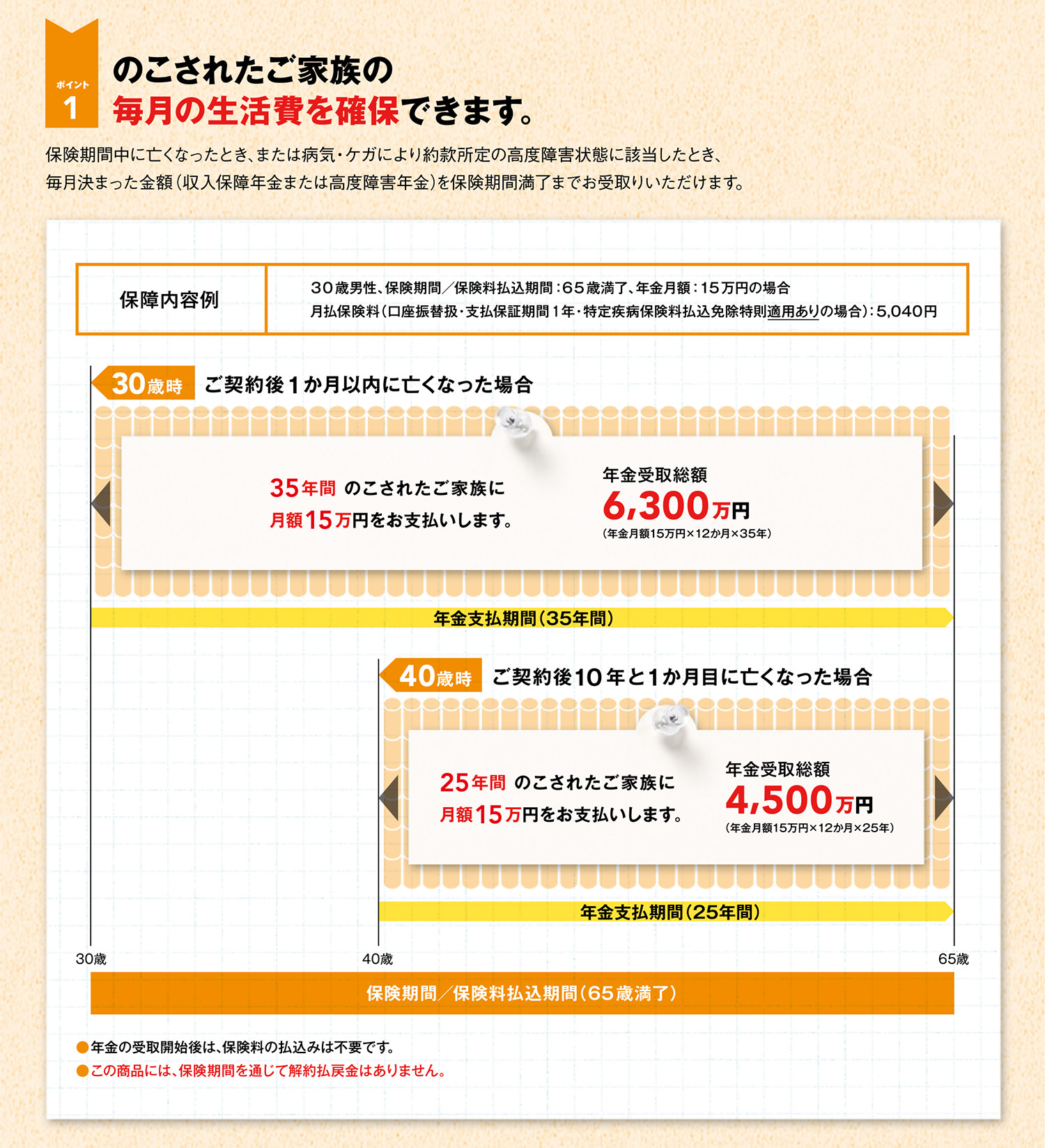 ポイント1 のこされたご家族の毎月の生活費を確保できます。