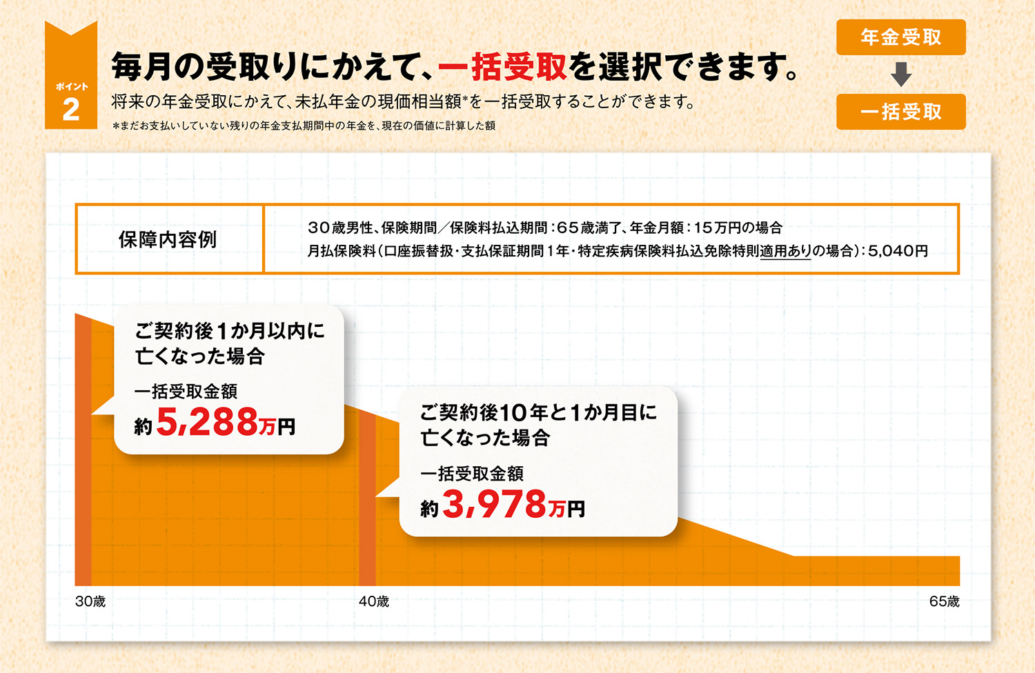 ポイント2 毎月の受取りにかえて、一括受取を選択できます。