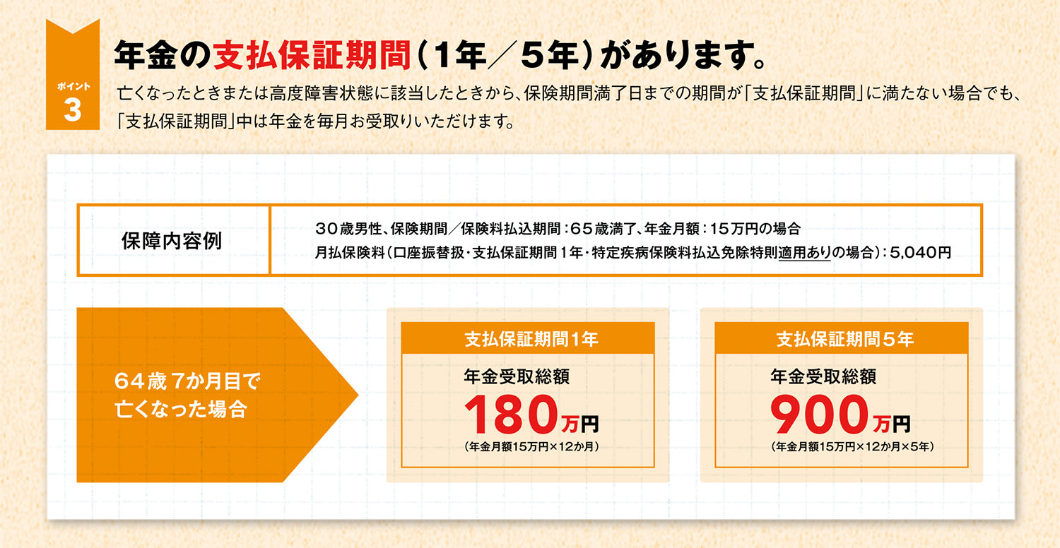 ポイント3 年金の支払保証期間（1年／5年）があります。