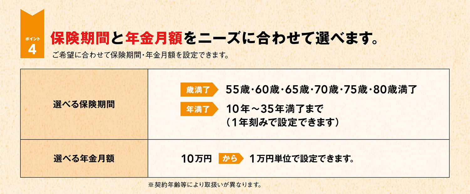 ポイント4 保険期間と年金月額をニーズに合わせて選べます。