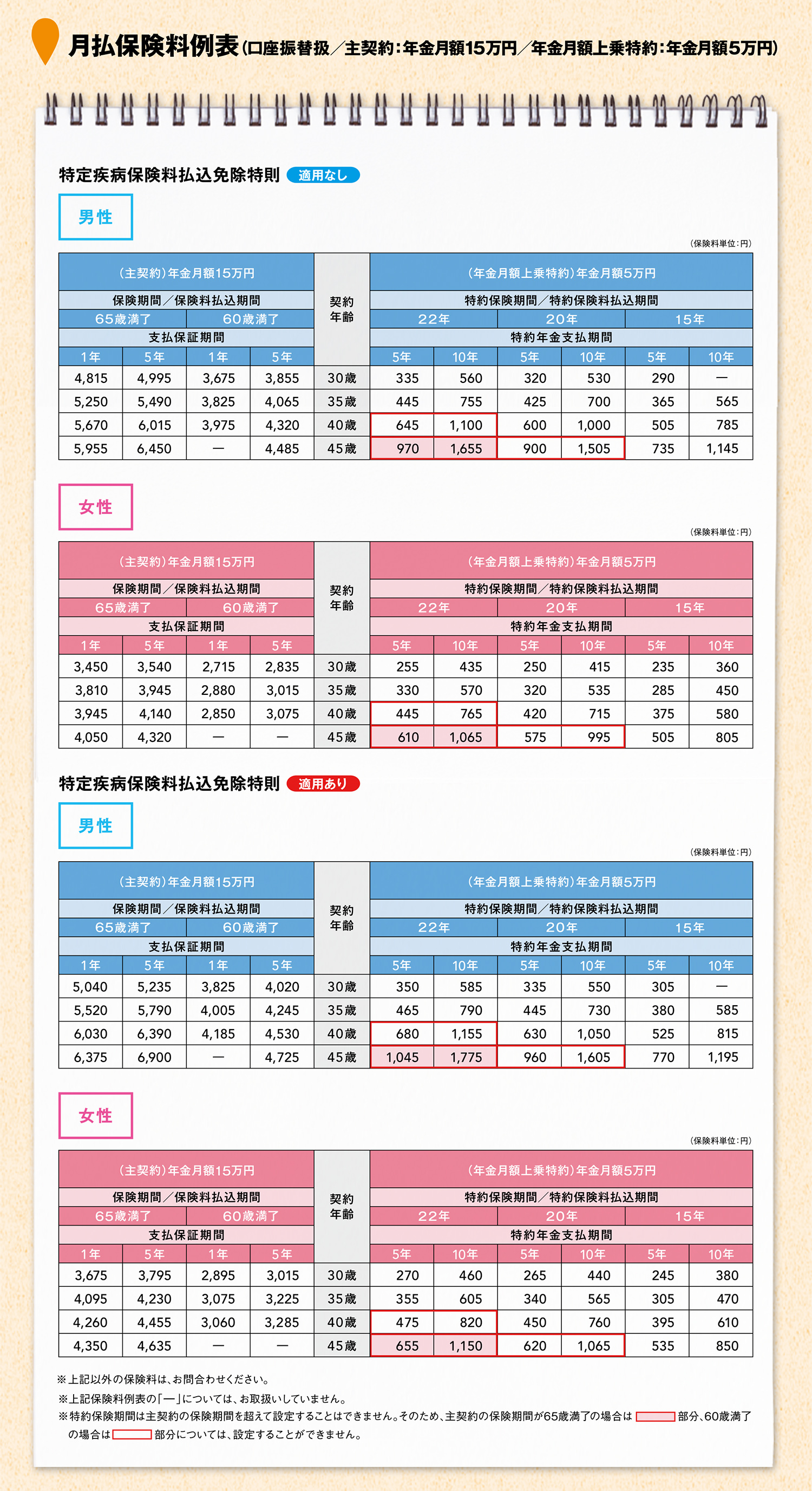 月払保険料例表（口座振替扱／主契約：年金月額15万円／年金月額上乗特約：年金月額5万円）