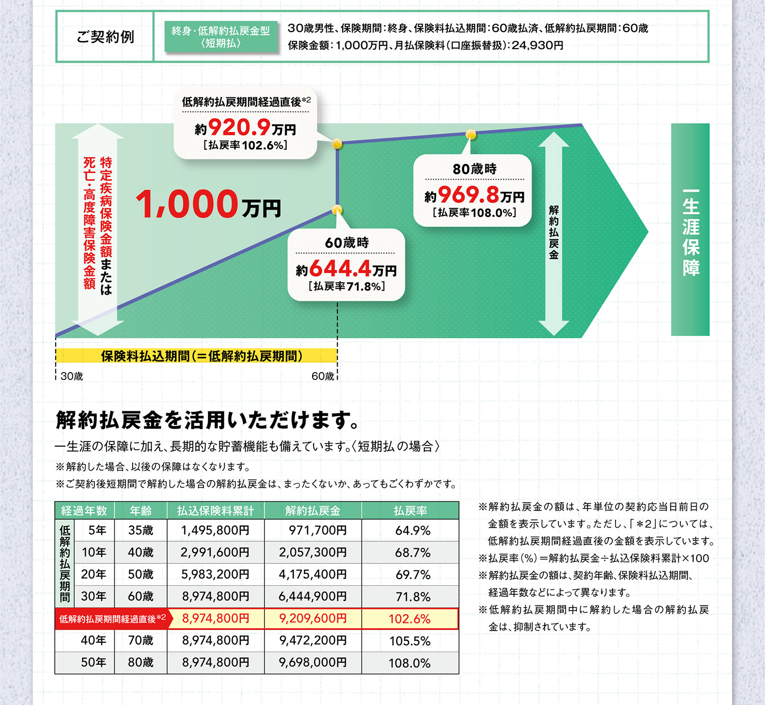 ご契約例／終身・低解約払戻金型〈短期払〉／30歳男性、保険期間：終身、保険料払込期間：60歳払済、低解約払戻期間：60歳／保険金額：1,000万円、月払保険料（口座振替扱）：24,930円