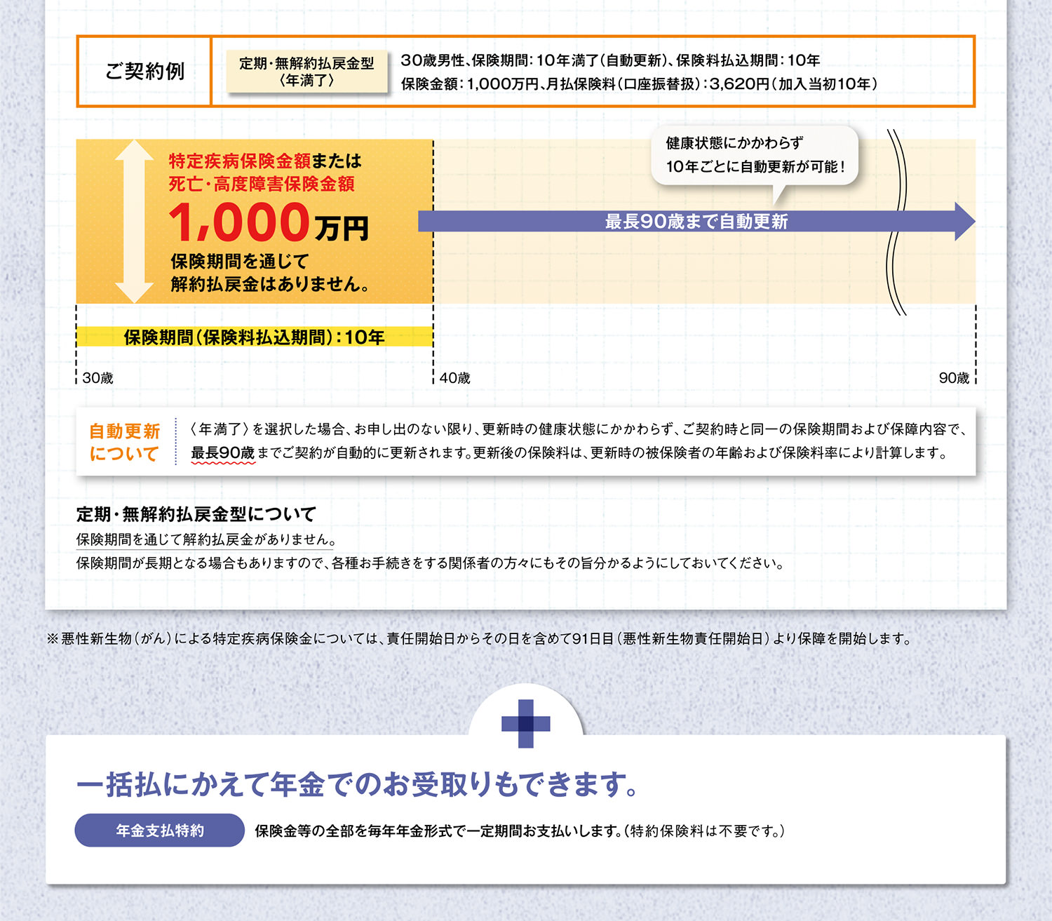 ご契約例／定期・無解約払戻金型〈年満了〉／30歳男性、保険期間：10年満了（自動更新）、保険料払込期間：10年／保険金額：1,000万円、月払保険料（口座振替扱）：3,620円（加入当初10年）