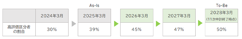 高評価区分者の割合 2024年3月:30% → 2025年3月(As-Is):39% → 2026年3月:45% → 2027年3月:47% → 2028年3月(11次中計終了時点)(To-Be):50%