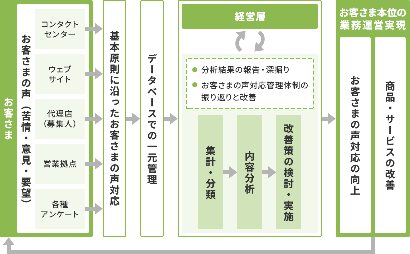 お客さまの声を集約・分析し、お客さま対応の向上、商品やサービスの改善につなげる社内体制を示した図