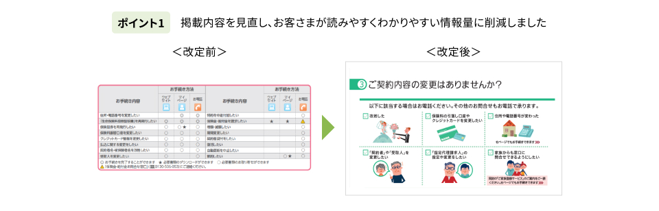 ポイント1　掲載内容を見直し、お客さまが読みやすくわかりやすい情報量に削減しました