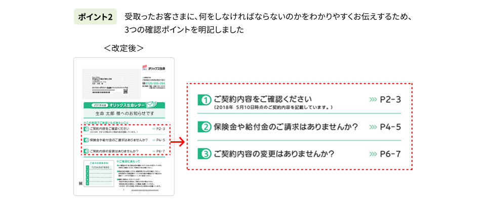 ポイント2　受取ったお客さまに、何をしなければならないのかをわかりやすくお伝えするため、3つの確認ポイントを明記しました