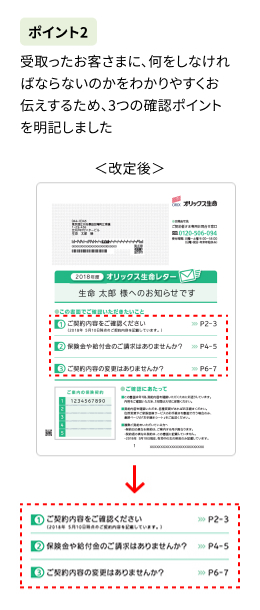 ポイント2　受取ったお客さまに、何をしなければならないのかをわかりやすくお伝えするため、3つの確認ポイントを明記しました