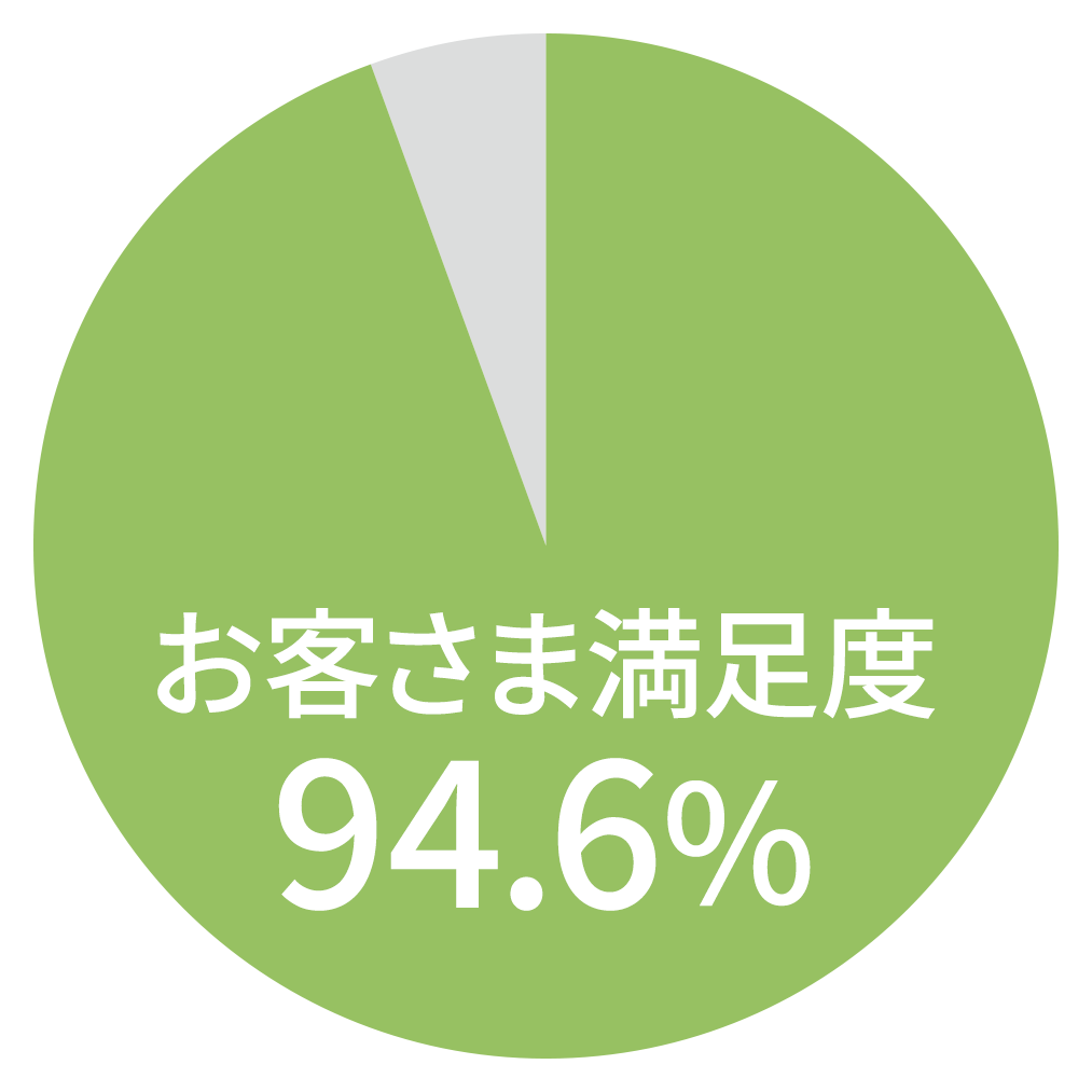 お客さま満足度：94.6％