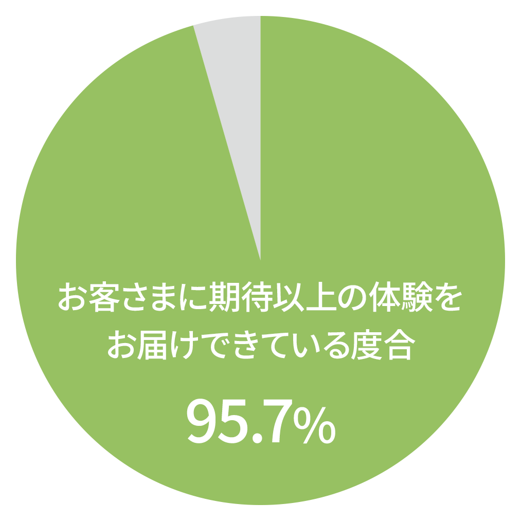 お客さまに期待以上の体験をお届けできている度合：95.7％