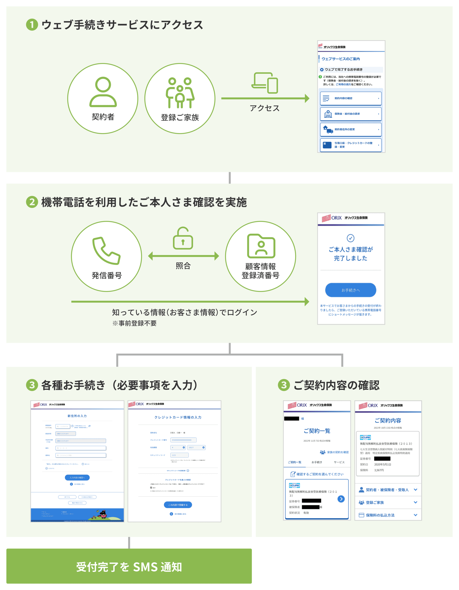 ウェブ手続きサービスご利用の流れ イメージ図
