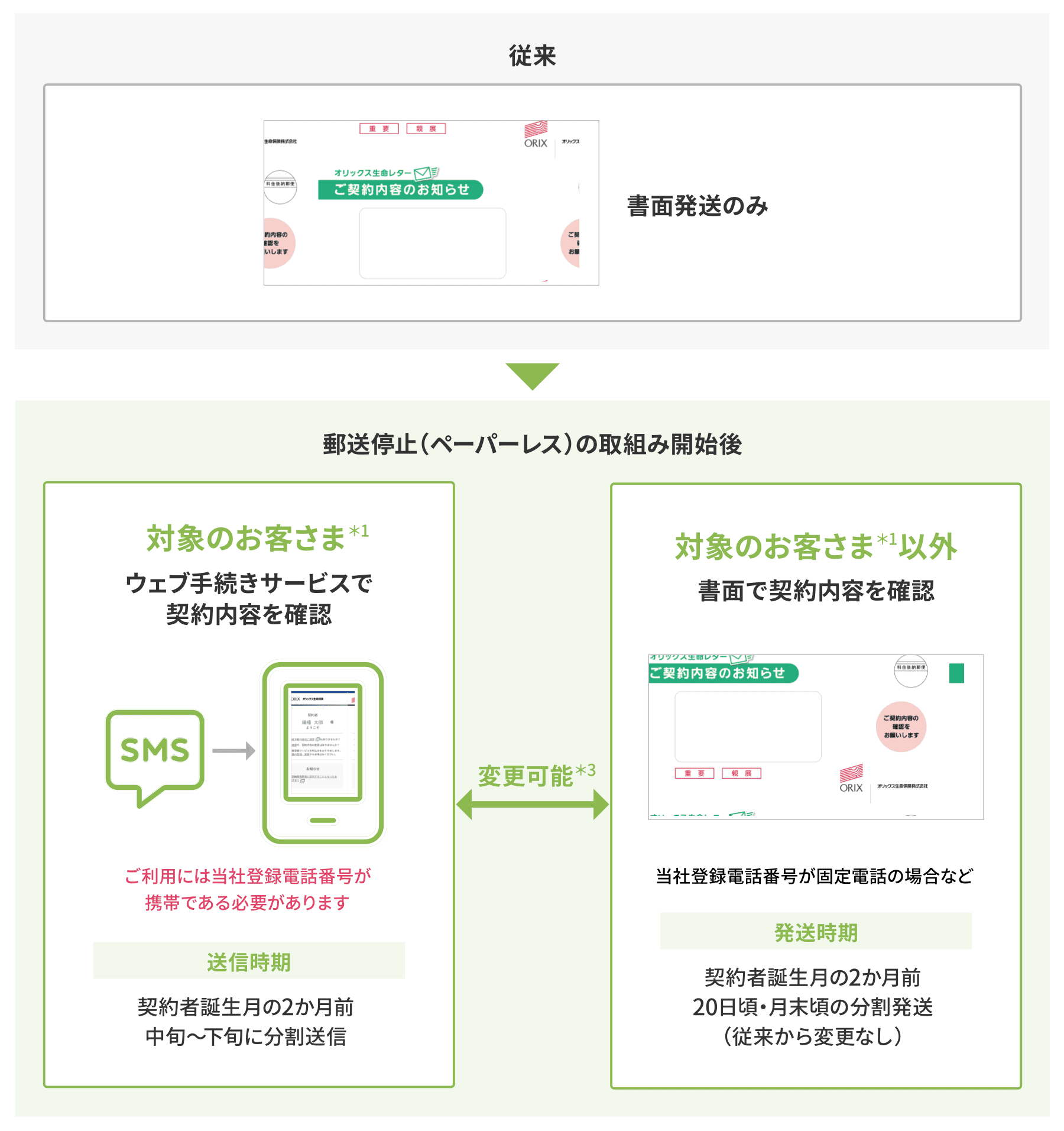 郵送停止(ペーパーレス)の取組み イメージ図