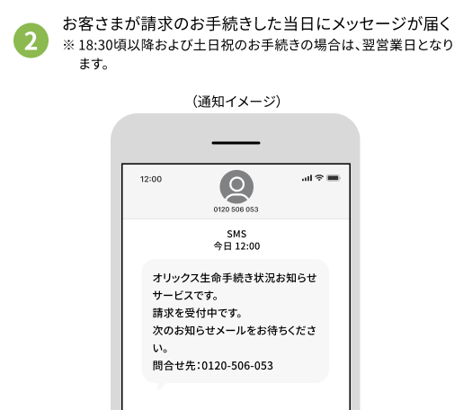 ②お客さまが請求のお手続きした当日にメッセージが届く