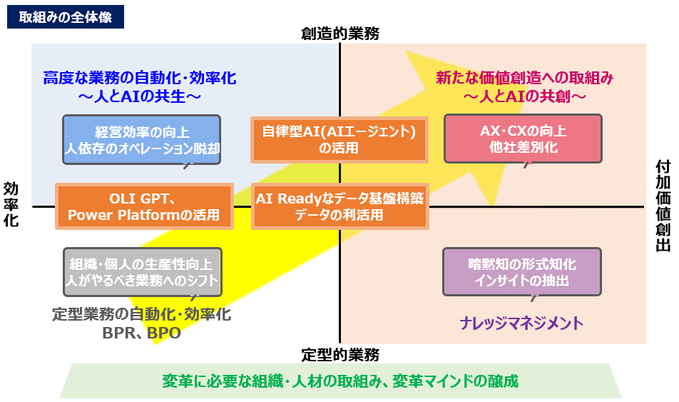 取り組みの全体像をまとめた図