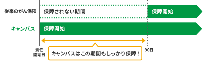 保障期間のイメージ図。従来のがん保険は責任開始日から90日までは保障されない期間となっているが、キャンバスはこの期間もしっかり保障！