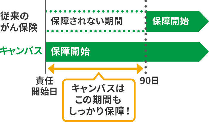 保障期間のイメージ図。従来のがん保険は責任開始日から90日までは保障されない期間となっているが、キャンバスはこの期間もしっかり保障！