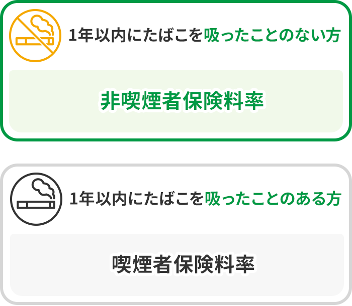 1年以内にたばこを吸ったことのない方：非喫煙者保険料率 1年以内にたばこを吸ったことのある方：喫煙者保険料率