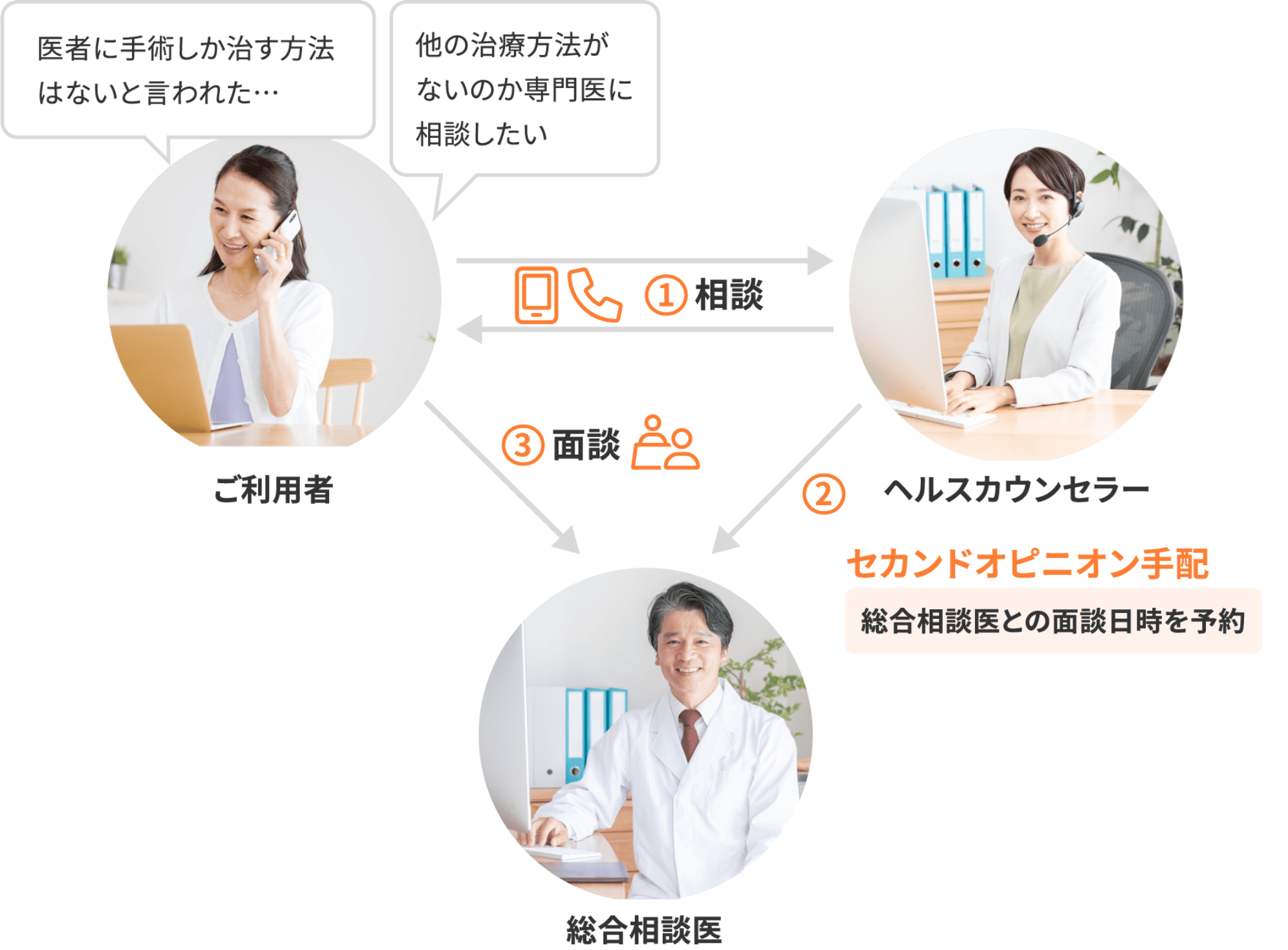 ①ご利用者からヘルスカウンセラーに相談「医者に手術しか治す方法はないと言われた…他の治療方法がないのか専門医に相談したい」 ②ヘルスカウンセラーから総合相談医にセカンドオピニオン手配 総合相談医との面談日時を予約 ③ご利用者と総合相談医で面談