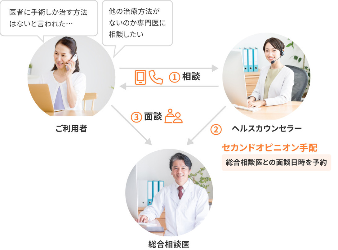 ①ご利用者からヘルスカウンセラーに相談「医者に手術しか治す方法はないと言われた…他の治療方法がないのか専門医に相談したい」 ②ヘルスカウンセラーから総合相談医にセカンドオピニオン手配 総合相談医との面談日時を予約 ③ご利用者と総合相談医で面談