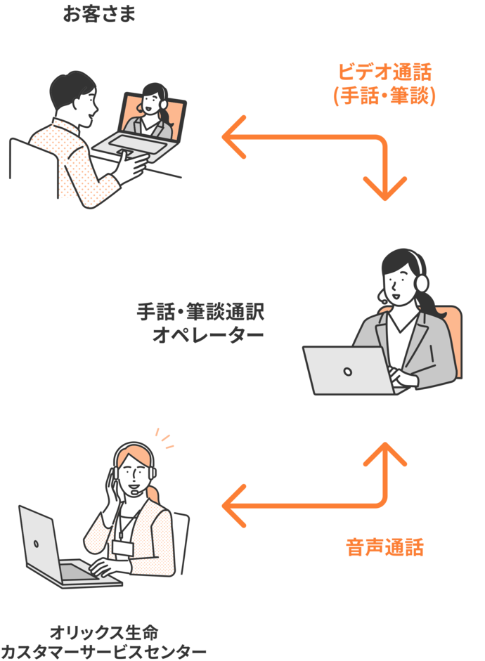 手話・筆談通訳サービスのイメージ図