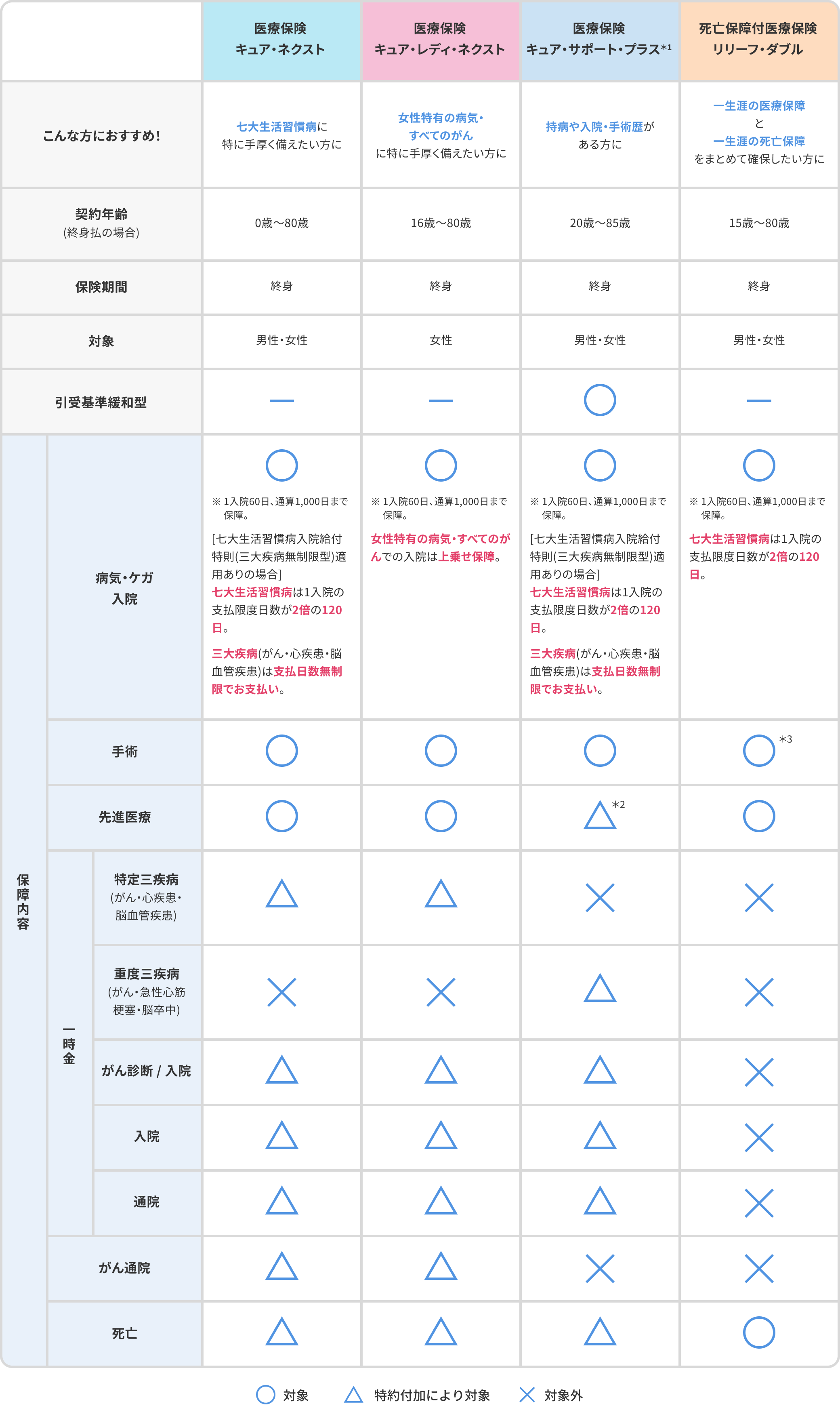 医療保険 キュア・ネクスト　こんな方におすすめ！…七大生活習慣病に特に手厚く備えたい方に　契約年齢（終身払の場合）…0歳～80歳　保険期間…終身　対象…男性・女性　引受基準緩和型…—　保障内容　病気・ケガ入院…対象　※1入院60日、通算1,000日まで保障。[七大生活習慣病入院給付特則（三大疾病無制限型）適用ありの場合]　七大生活習慣病は1入院の支払限度日数が2倍の120日。三大疾病（がん・心疾患・脳血管疾患）は支払日数無制限でお支払い。　手術…対象　先進医療…対象　特定三疾病
                  （がん・心疾患・脳血管疾患）…特約付加により対象　重度三疾病（がん・急性心筋梗塞・脳卒中）…対象外　がん診断/入院…特約付加により対象　通院…特約付加により対象　入院…特約付加により対象　がん通院…特約付加により対象　死亡…特約付加により対象　医療保険 キュア・レディ・ネクスト　こんな方におすすめ！…女性特有の病気・すべてのがんに特に手厚く備えたい方に　契約年齢（終身払の場合）…16歳～80歳　保険期間…終身　対象…女性　引受基準緩和型…—　保障内容　病気・ケガ入院…対象　※1入院60日、通算1,000日まで保障。女性特有の病気・すべてのがんでの入院は上乗せ保障。　手術…対象　先進医療…対象　特定三疾病（がん・心疾患・脳血管疾患）…特約付加により対象　重度三疾病（がん・急性心筋梗塞・脳卒中）…対象外　がん診断/入院…特約付加により対象　通院…特約付加により対象　入院…特約付加により対象　がん通院…特約付加により対象　死亡…特約付加により対象　医療保険 キュア・サポート・プラス*1　こんな方におすすめ！…持病や入院・手術の経験がある方に　契約年齢（終身払の場合）…20歳～85歳　保険期間…終身　対象…男性・女性　引受基準緩和型…対象　保障内容　病気・ケガ入院…対象　※1入院60日、通算1,000日まで保障。[七大生活習慣病入院給付特則（三大疾病無制限型）適用ありの場合]七大生活習慣病は1入院の支払限度日数が2倍の120日。三大疾病（がん・心疾患・脳血管疾患）は支払日数無制限でお支払い。手術…対象　先進医療…特約付加により対象*2　特定三疾病（がん・心疾患・脳血管疾患）…対象外　重度三疾病（がん・急性心筋梗塞・脳卒中）…特約付加により対象　がん診断/入院…特約付加により対象　通院…対象外　入院…対象外　がん通院…対象外　死亡…特約付加により対象　死亡保障付医療保険 リリーフ・ダブル　こんな方におすすめ！…一生涯の医療保障と一生涯の死亡保障をまとめて確保 したい方に　契約年齢（終身払の場合）…15歳～80歳　保険期間…終身　対象…　男性・女性　引受基準緩和型…—　保障内容　病気・ケガ入院…対象　※1入院60日、通算1,000日まで保障。七大生活習慣病は1入院の支払限度日数が2倍の120日。　手術…対象*3　先進医療…対象　特定三疾病（がん・心疾患・脳血管疾患）…対象外　重度三疾病（がん・急性心筋梗塞・脳卒中）…対象外　がん診断/入院…対象外　通院…対象外　入院…対象外　がん通院…対象外　死亡…対象
