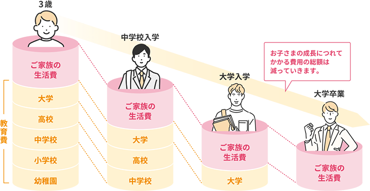 万一のとき、のこされたご家族にかかる費用は? お子さまの成長につれてかかる費用の総額は減っていきます。3歳:ご家族の生活費、教育費(幼稚園、小学校、中学校、高校、大学)。 中学校入学:ご家族の生活費、教育費(中学校、高校、大学)。 大学入学:ご家族の生活費、教育費(大学)。 大学卒業:ご家族の生活費。