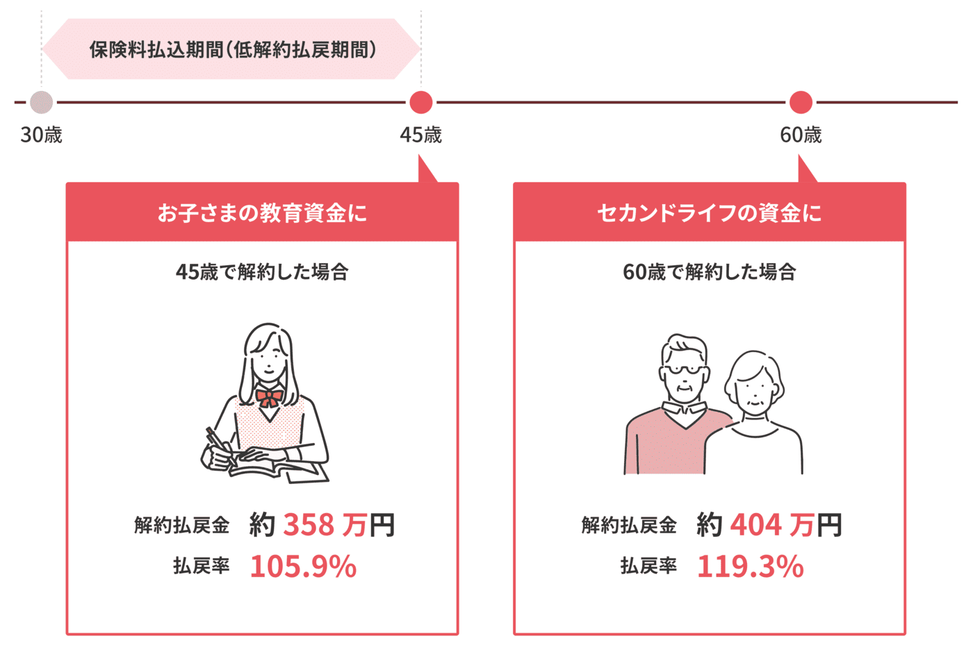30歳から45歳まで保険料払込期間(低解約払戻期間) お子さまの教育資金に 45歳で解約した場合 解約払戻金約358万円 払戻率105.9% セカンドライフの資金に 60歳で解約した場合 解約払戻金約404万円払戻率119.3%