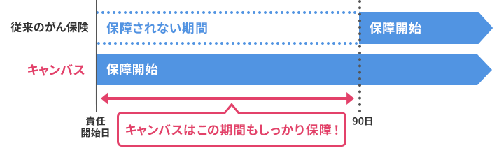 保障期間のイメージ図。従来のがん保険は責任開始日から90日までは保障されない期間となっているが、キャンバスはこの期間もしっかり保障！