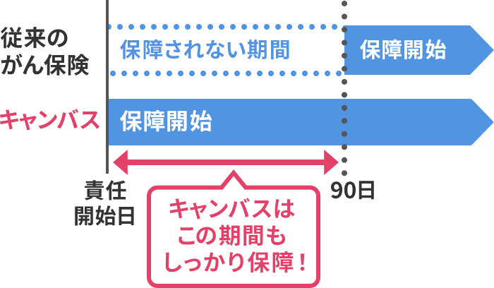 保障期間のイメージ図。従来のがん保険は責任開始日から90日までは保障されない期間となっているが、キャンバスはこの期間もしっかり保障！
